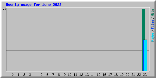 Hourly usage for June 2023