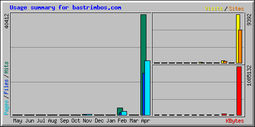 Usage summary for bastrimbos.com